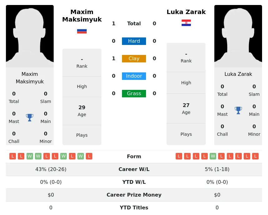 Maksimyuk Zarak H2h Summary Stats 26th June 2024