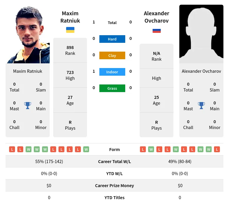 Ovcharov Ratniuk H2h Summary Stats 19th April 2024