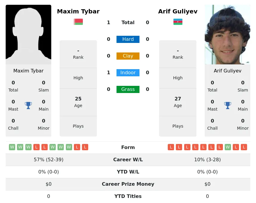 Tybar Guliyev H2h Summary Stats 19th April 2024