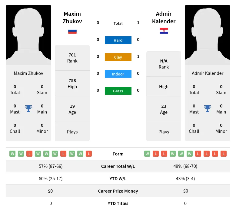 Kalender Zhukov H2h Summary Stats 19th April 2024