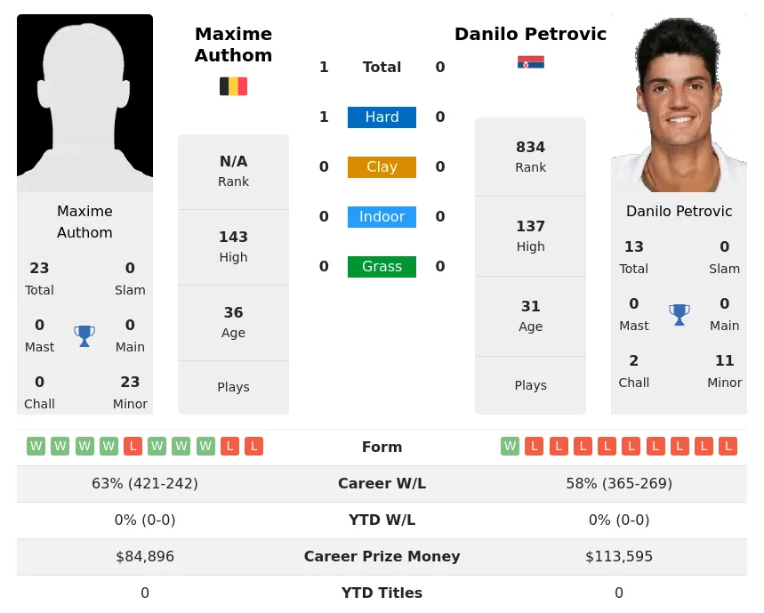 Authom Petrovic H2h Summary Stats 19th April 2024