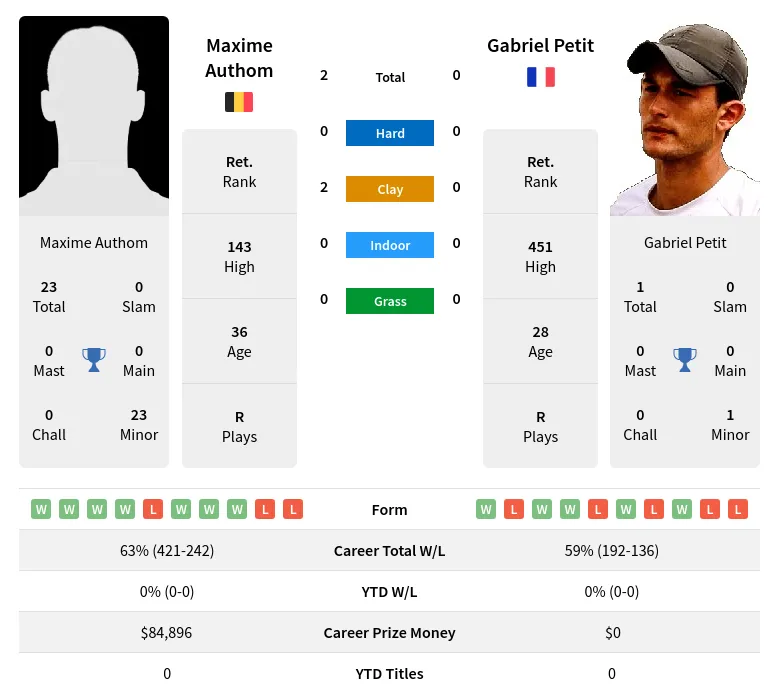 Authom Petit H2h Summary Stats 19th April 2024