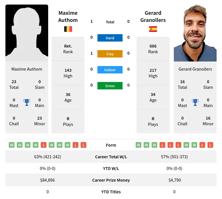 Authom Granollers H2h Summary Stats 19th April 2024