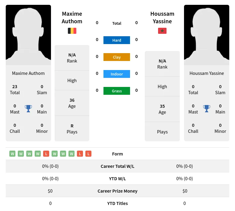 Authom Yassine H2h Summary Stats 26th June 2024