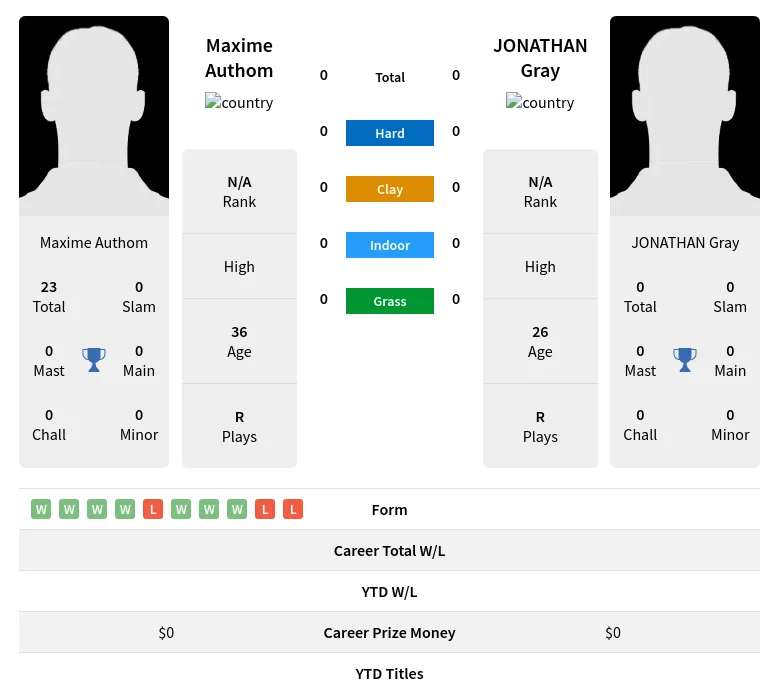 Authom Gray H2h Summary Stats 24th April 2024