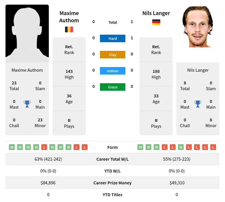 Langer Authom H2h Summary Stats 19th April 2024