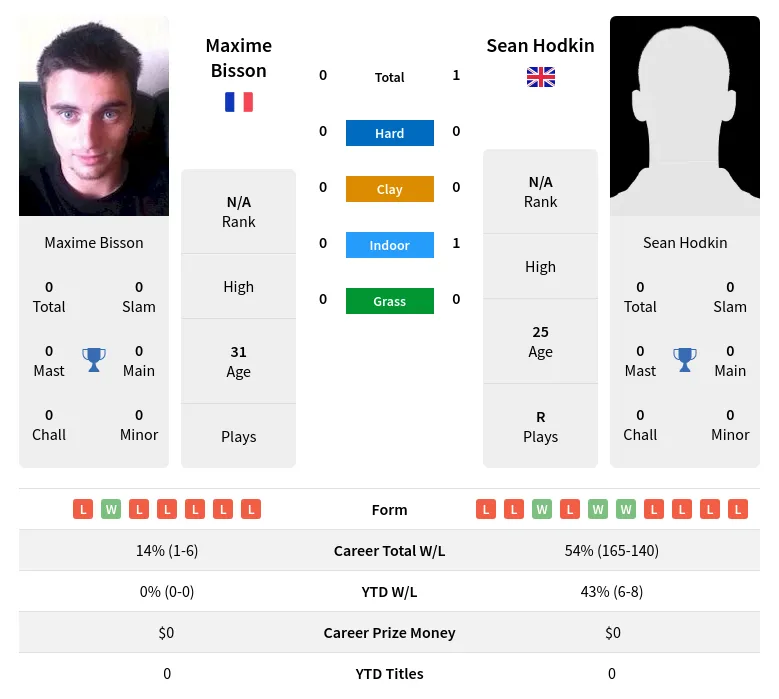 Hodkin Bisson H2h Summary Stats 19th April 2024