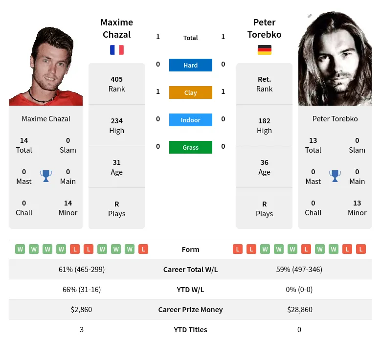 Torebko Chazal H2h Summary Stats 19th April 2024