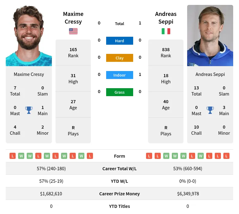 Cressy Seppi H2h Summary Stats 19th April 2024