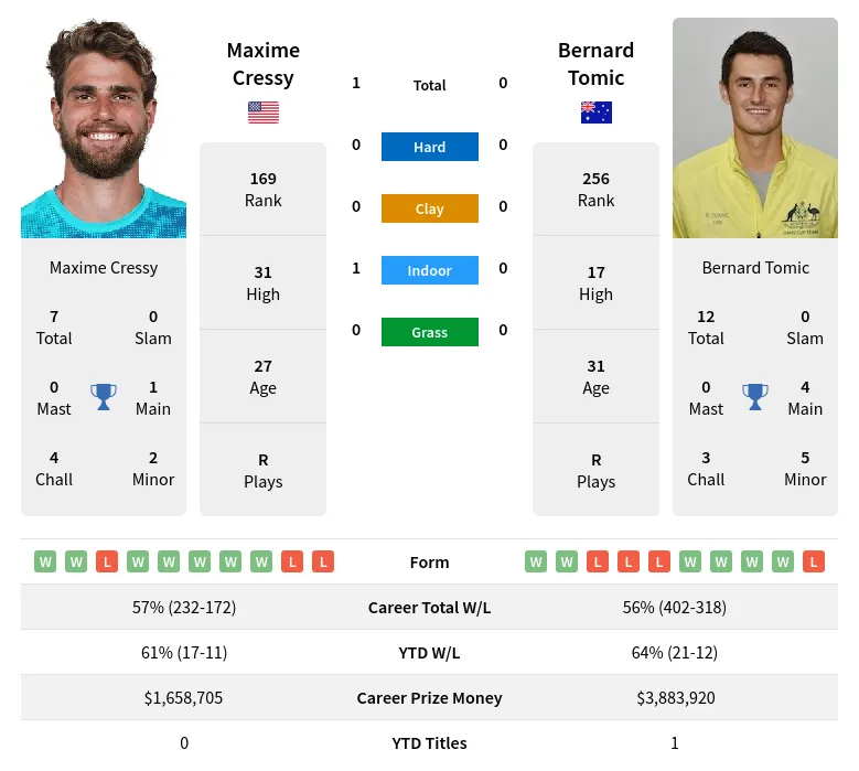 Cressy Tomic H2h Summary Stats 20th April 2024