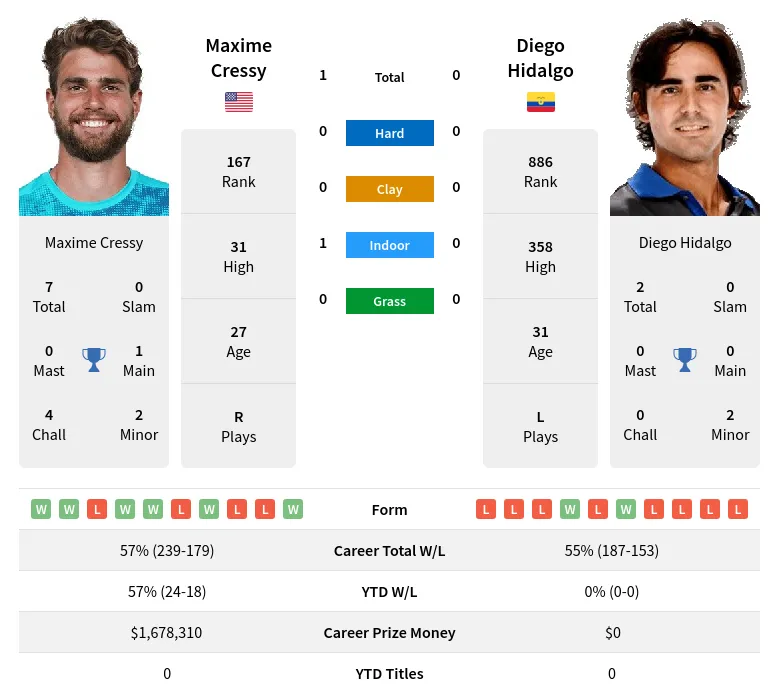 Hidalgo Cressy H2h Summary Stats 19th April 2024