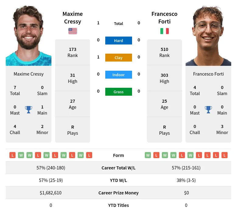 Cressy Forti H2h Summary Stats 19th April 2024