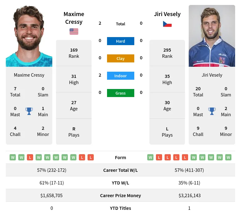 Cressy Vesely H2h Summary Stats 24th April 2024