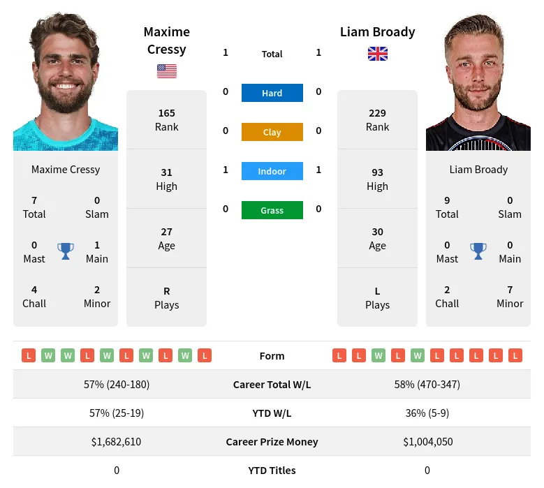 Cressy Broady H2h Summary Stats 23rd April 2024