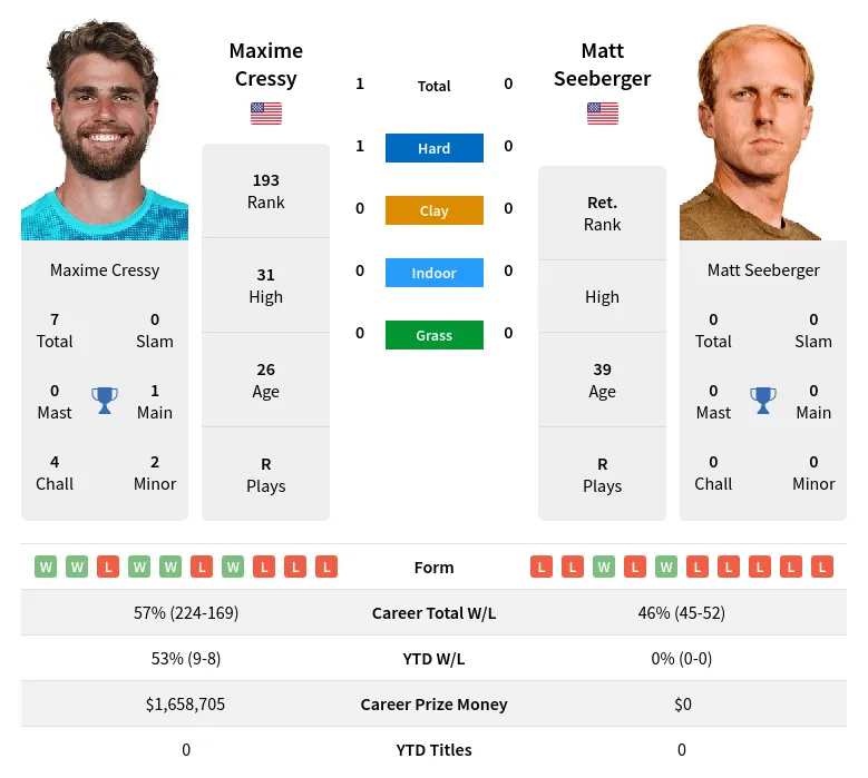 Cressy Seeberger H2h Summary Stats 19th April 2024