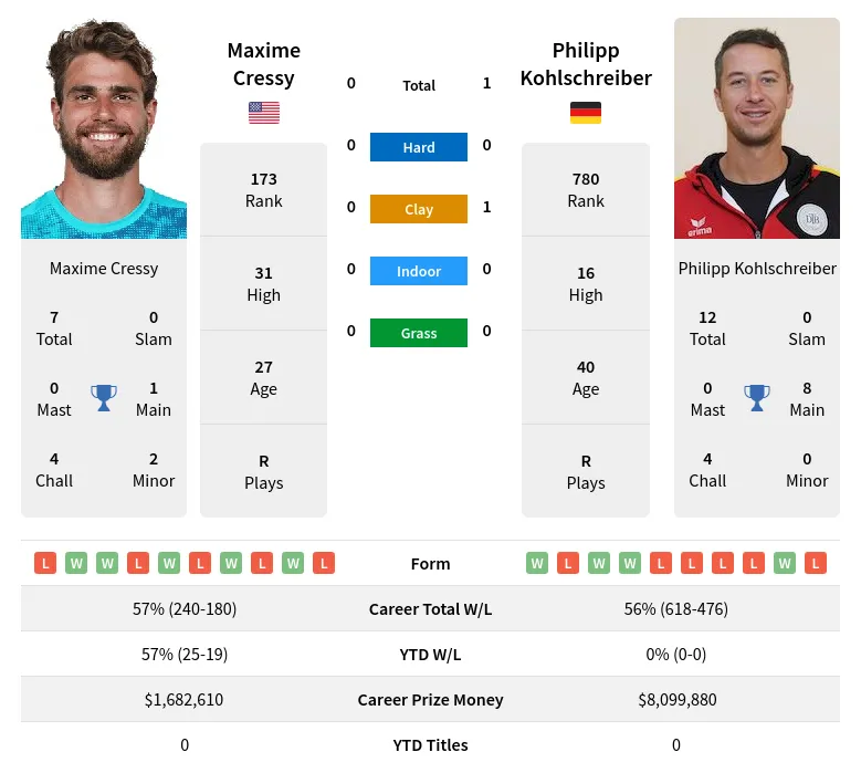 Cressy Kohlschreiber H2h Summary Stats 20th April 2024