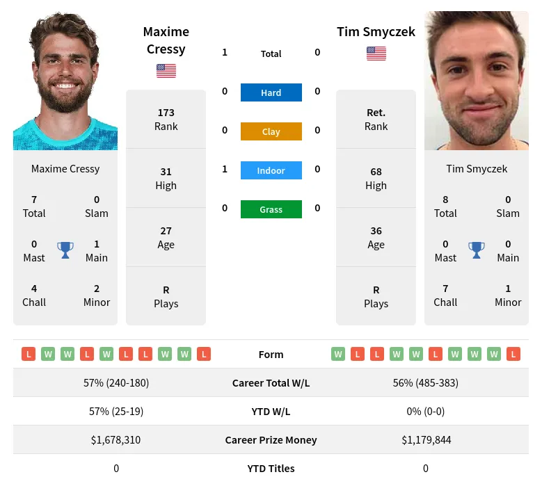 Smyczek Cressy H2h Summary Stats 19th April 2024