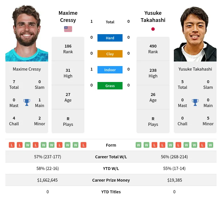 Takahashi Cressy H2h Summary Stats 28th March 2024