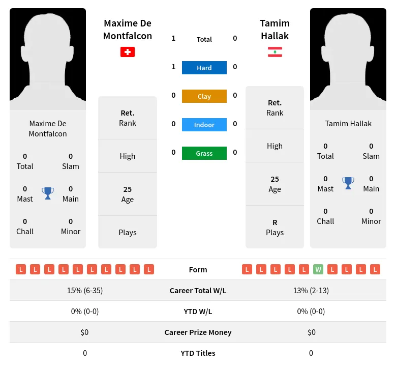 Montfalcon Hallak H2h Summary Stats 19th April 2024