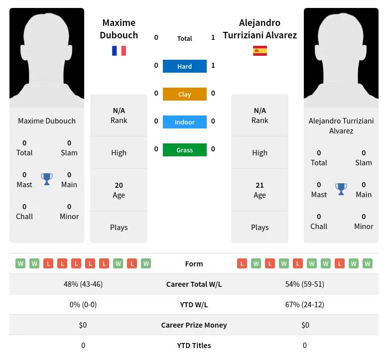 Alvarez Dubouch H2h Summary Stats 19th April 2024