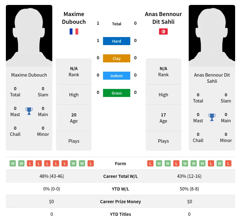 Dubouch Sahli H2h Summary Stats 19th April 2024