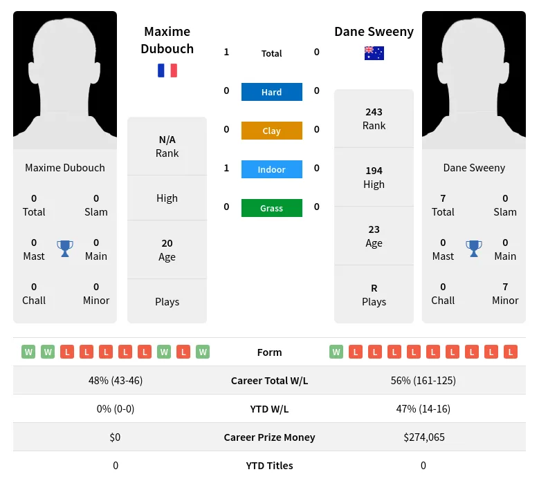Sweeny Dubouch H2h Summary Stats 18th April 2024