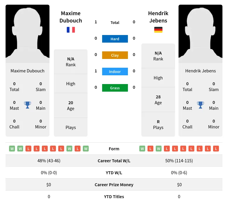 Dubouch Jebens H2h Summary Stats 28th March 2024