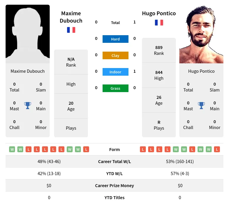 Pontico Dubouch H2h Summary Stats 18th April 2024