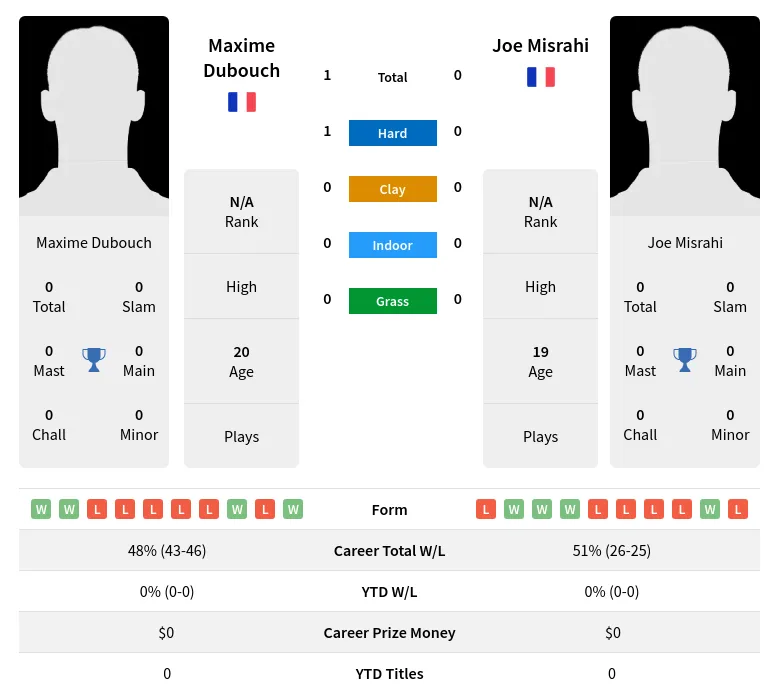 Dubouch Misrahi H2h Summary Stats 17th April 2024