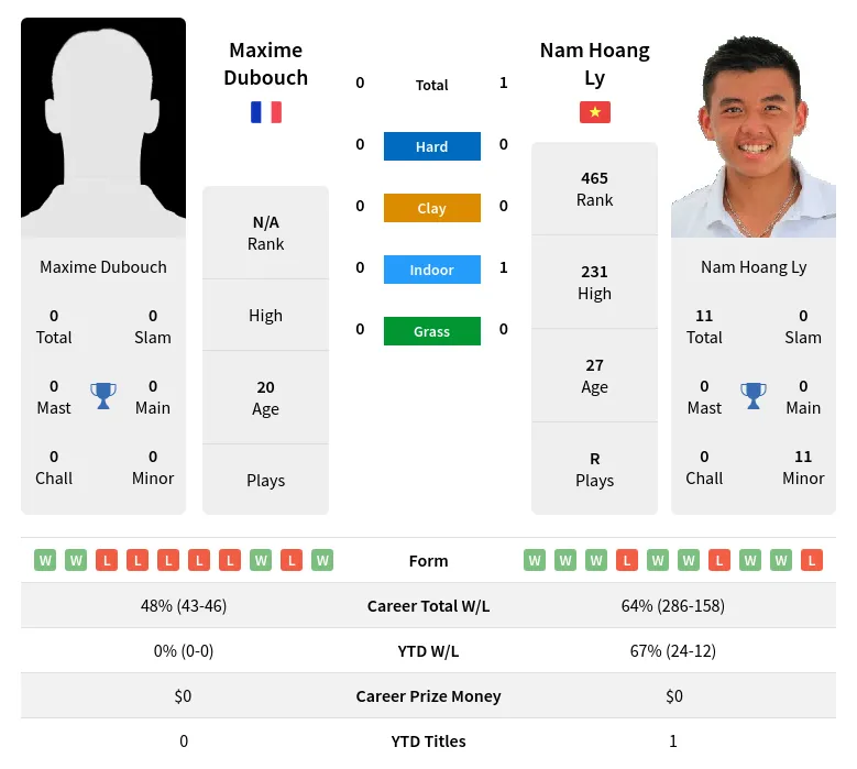 Ly Dubouch H2h Summary Stats 1st June 2024