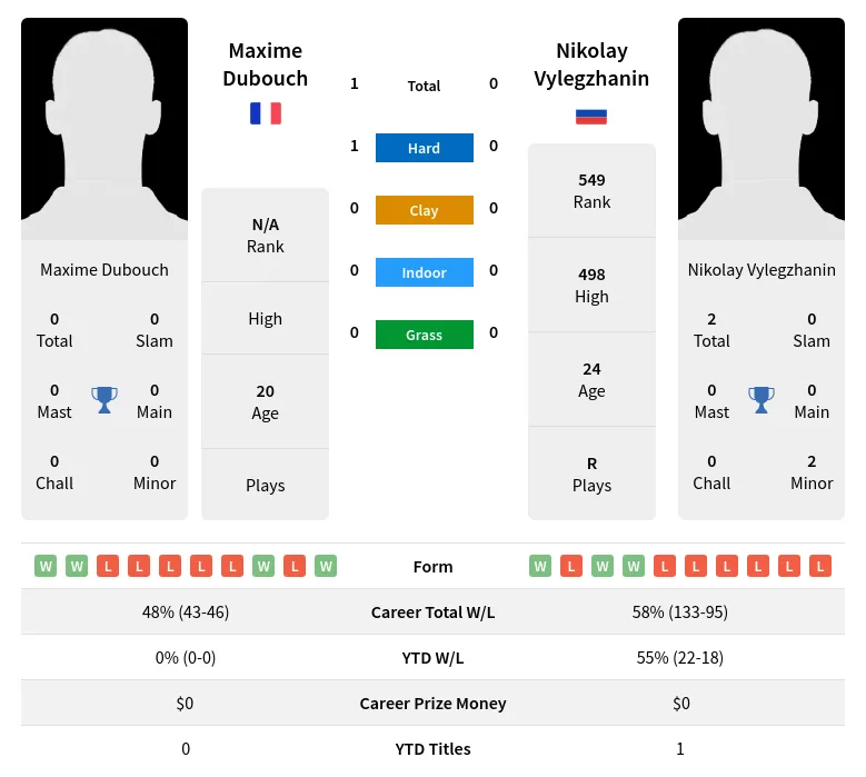 Dubouch Vylegzhanin H2h Summary Stats 24th April 2024