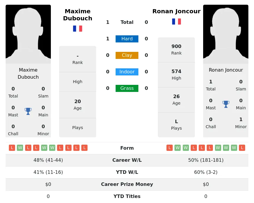 Dubouch Joncour H2h Summary Stats 20th April 2024