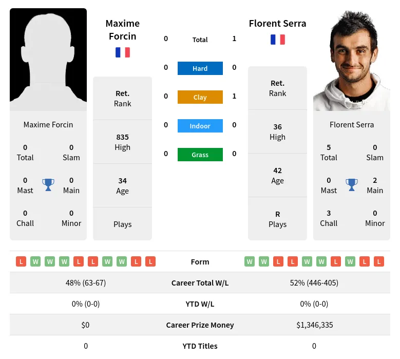 Forcin Serra H2h Summary Stats 24th April 2024