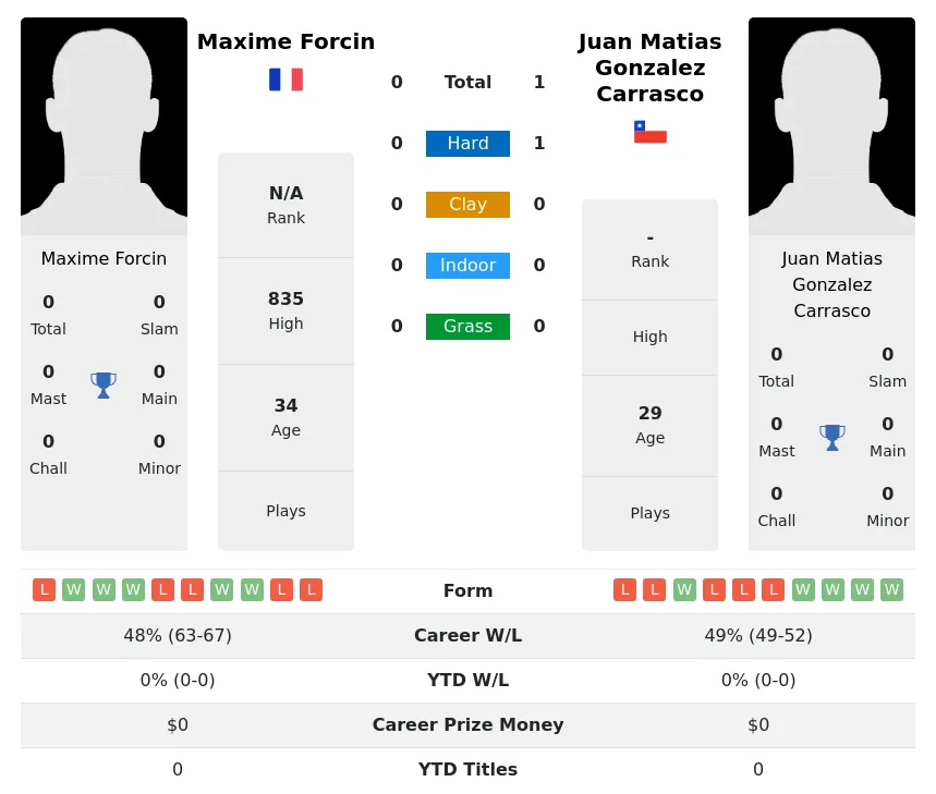 Carrasco Forcin H2h Summary Stats 26th June 2024