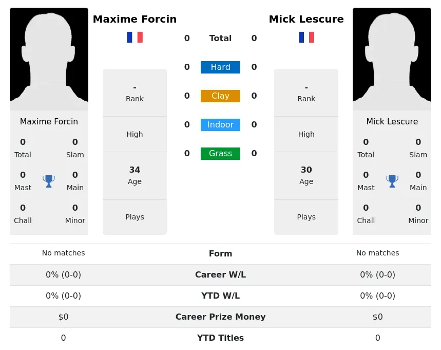 Forcin Lescure H2h Summary Stats 23rd April 2024