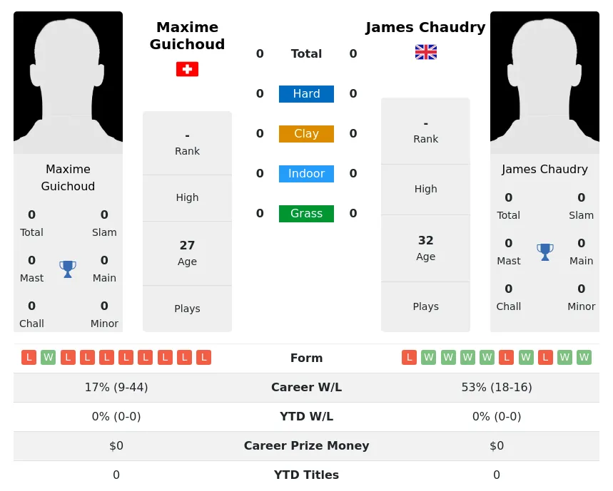 Guichoud Chaudry H2h Summary Stats 2nd July 2024
