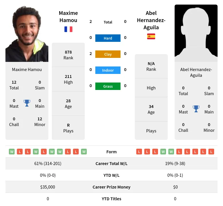 Hernandez-Aguila Hamou H2h Summary Stats 29th March 2024