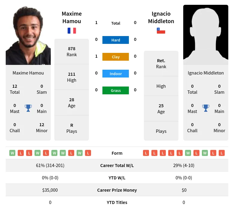 Hamou Middleton H2h Summary Stats 24th April 2024