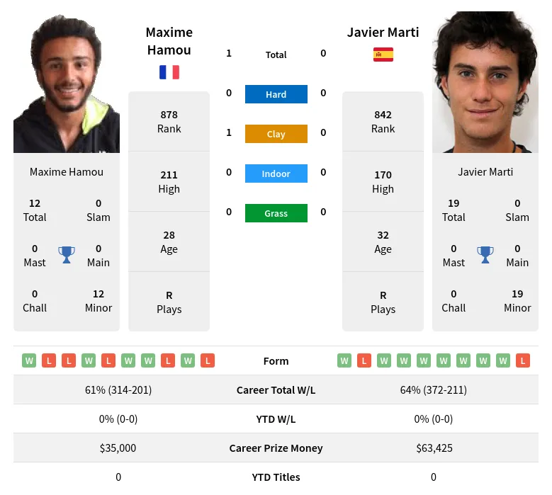 Hamou Marti H2h Summary Stats 19th April 2024