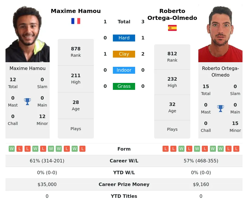 Hamou Ortega-Olmedo H2h Summary Stats 26th June 2024