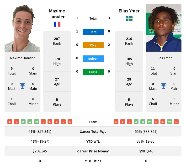 Ymer Janvier H2h Summary Stats 23rd April 2024