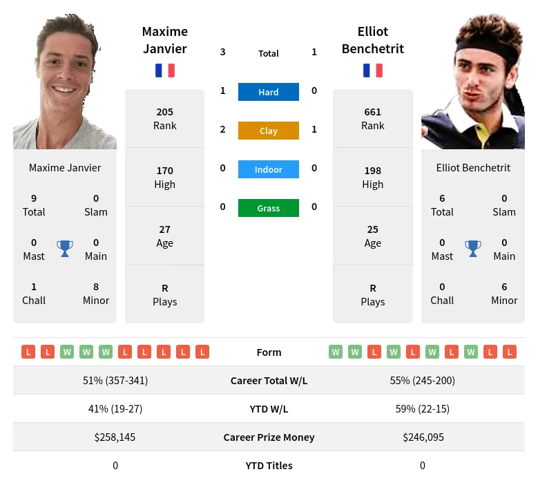 Benchetrit Janvier H2h Summary Stats 23rd April 2024