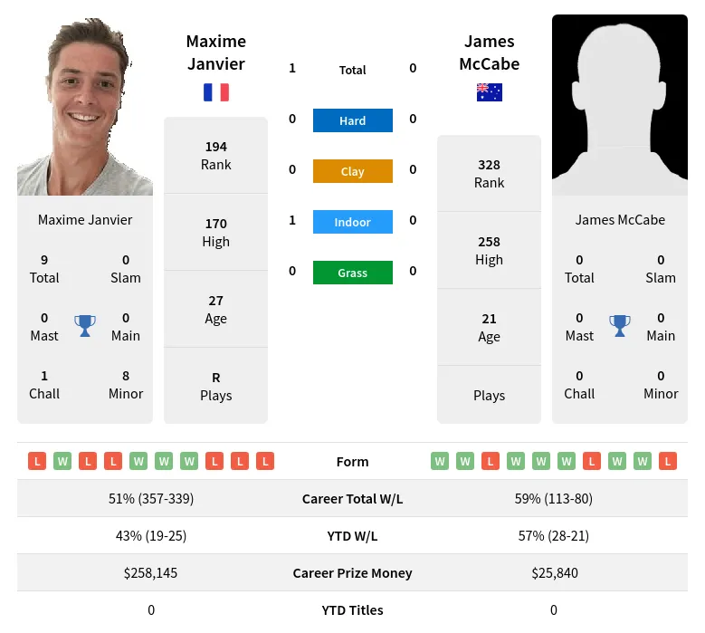 Janvier McCabe H2h Summary Stats 19th April 2024