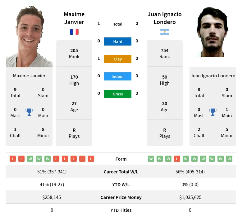 Londero Janvier H2h Summary Stats 23rd April 2024