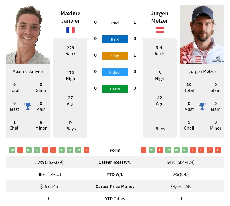 Janvier Melzer H2h Summary Stats 5th May 2024