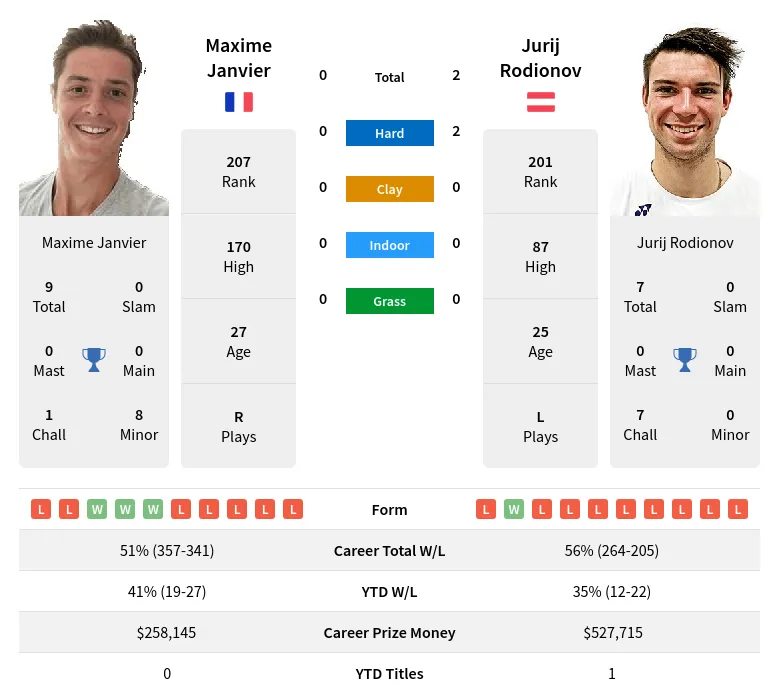 Janvier Rodionov H2h Summary Stats 17th April 2024