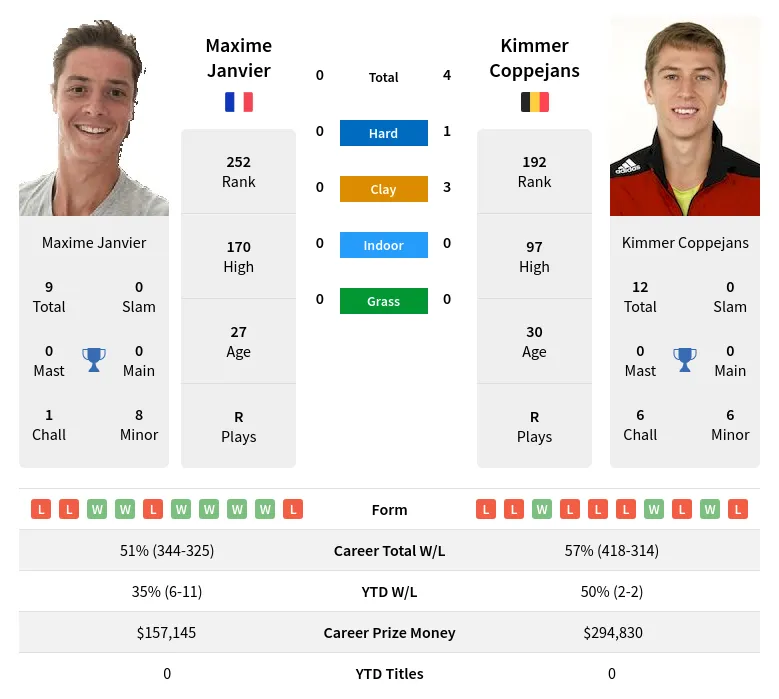 Janvier Coppejans H2h Summary Stats 17th April 2024