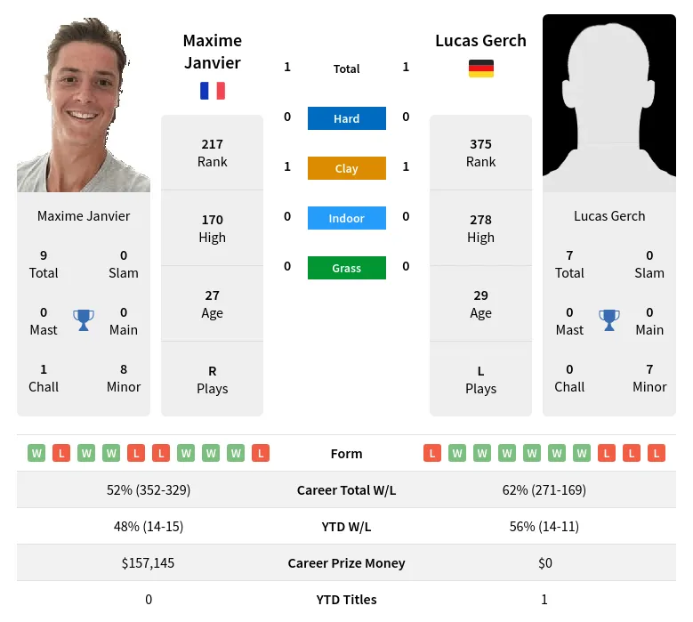 Janvier Gerch H2h Summary Stats 19th April 2024