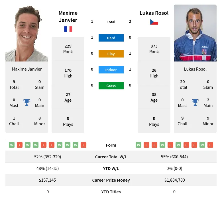 Rosol Janvier H2h Summary Stats 29th March 2024