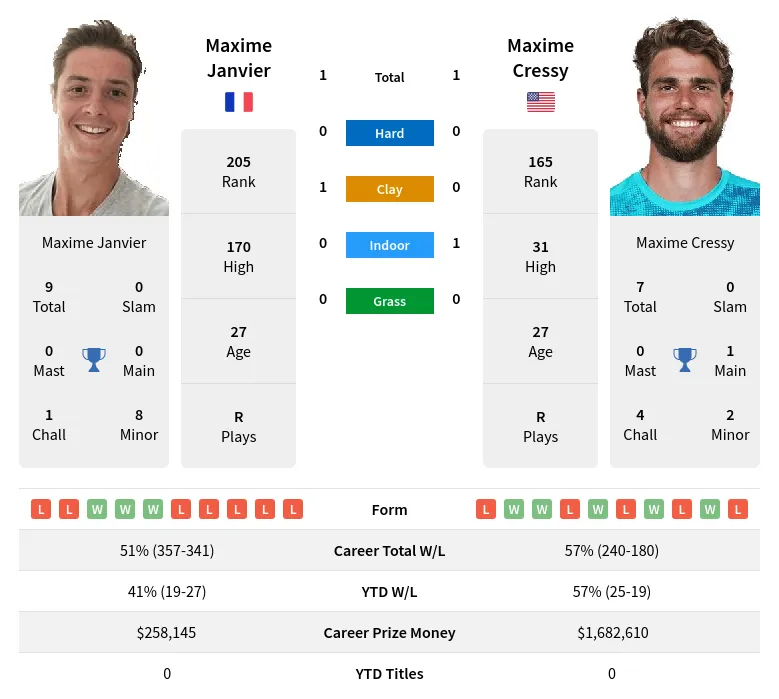 Janvier Cressy H2h Summary Stats 19th April 2024